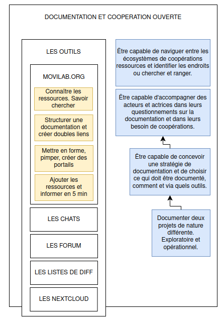 Compétences Movilab.org et coopération ouverte v1.png