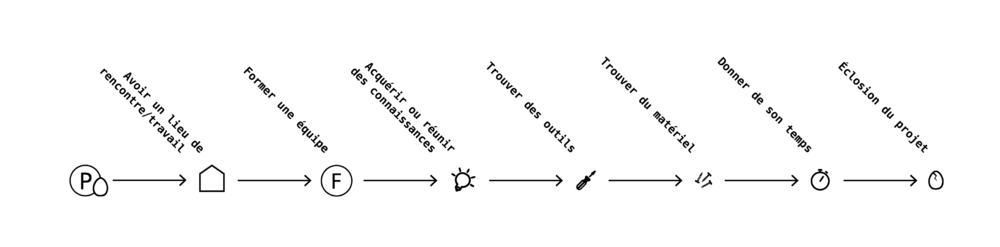Schéma des étapes nécessaires à la concrétisation d'un projet