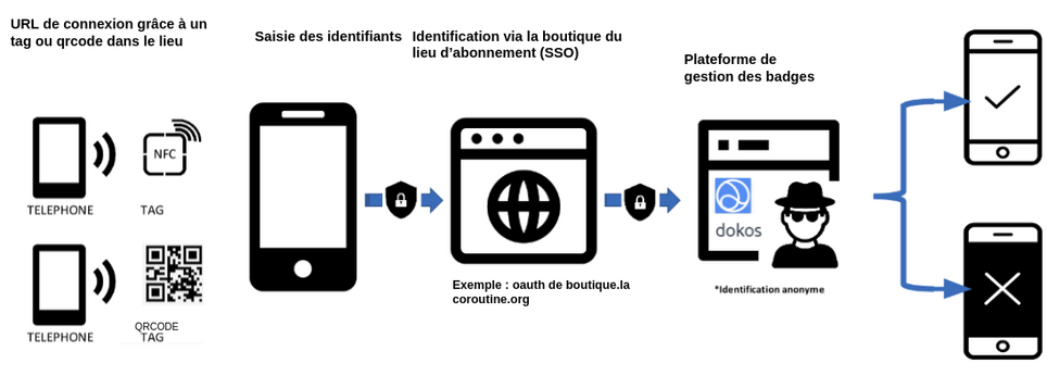 Processus Badge interlieux.png