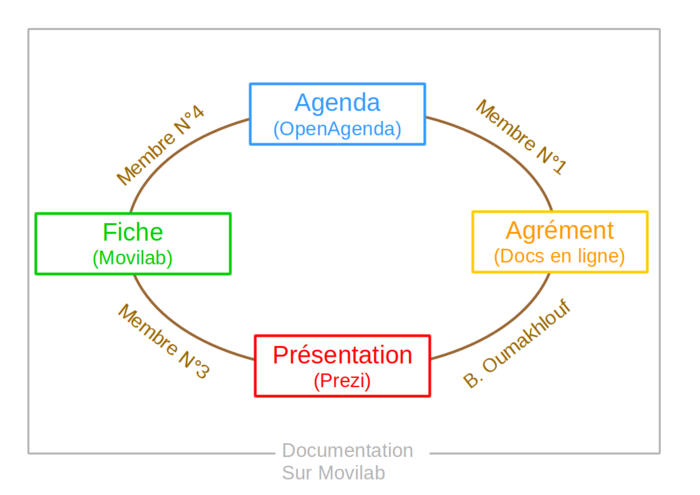 Attribution des rôles